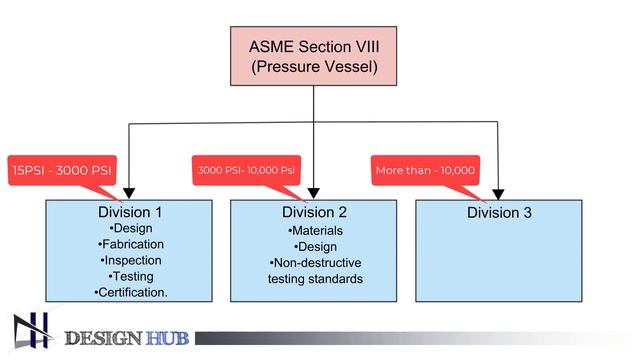 Pressure vessel Design Series -001 - Introduction |Design Hub| смотреть онлайн