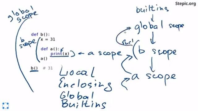 Python: основы и применение / Пространства имён и области видимости (шаг 4) смотреть онлайн