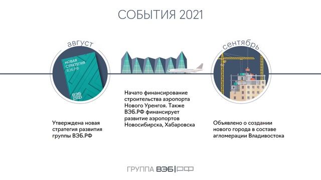 Группа ВЭБ.РФ: события 2021 года