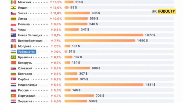 Казахстан вошел в рейтинг самых низких минимальных зарплат смотреть онлайн