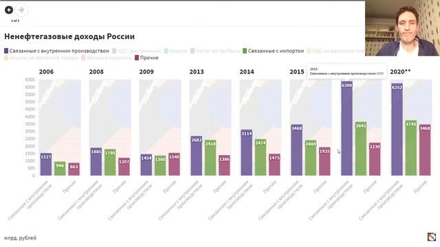 Доходы бюджета России. Экономика и статистика смотреть онлайн