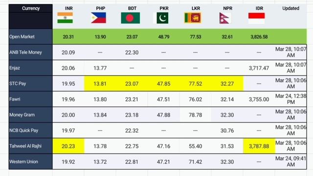 Saudi Riyal Exchange Rate Today PKR , INR , BDT , PHP , LKR , NPR , IDR Monday 28-March-2022 , Fore смотреть онлайн