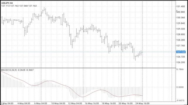 How to Set MACD Two Lines on Android or iPhone MT4 App? смотреть онлайн