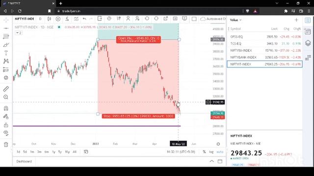 Nifty Banknifty Support Levels | IT Stocks | TCS Oracle Finance | Stock Market Update смотреть онлайн