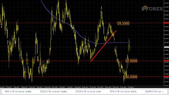 Вечерний обзор рынка Форекс от 13.02.2018 | Аналитика и прогноз форекс | Stforex смотреть онлайн