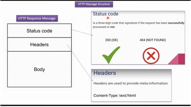 HTTP Message Structure | Web Services Tutorial смотреть онлайн