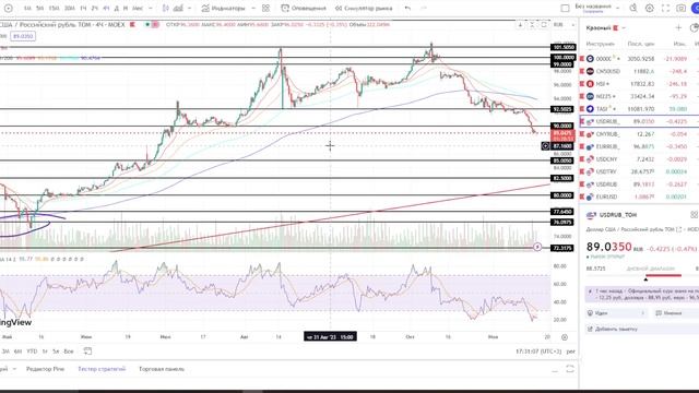 Доллар ниже 90 рублей, что будет дальше?