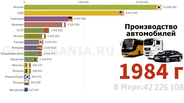 Страны по производству автомобилей с 1950 по 2019 год смотреть онлайн