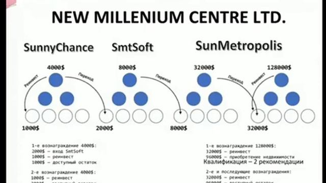 Какие возможности дохода даёт реферальная программа компании New Millennium Cent смотреть онлайн