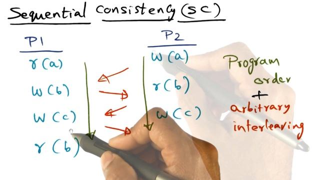 Memory Consistency Model - Georgia Tech - Advanced Operating Systems смотреть онлайн