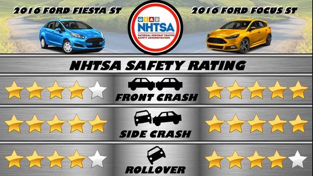2016 Ford Fiesta ST vs 2016 Ford Focus ST - Spec Comparison! смотреть онлайн