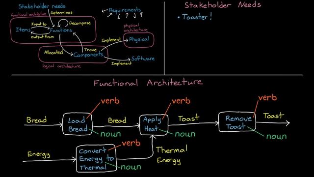 The Benefits of Functional Architectures | Systems Engineering, Part 3 смотреть онлайн