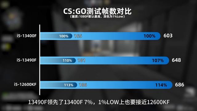 【Fun科技】中国特供=答辩？i5-13490F评测 смотреть онлайн