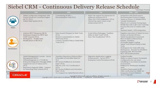 Oracle Siebel CTMS IP2019 Highlights and Upgrade Considerations смотреть онлайн