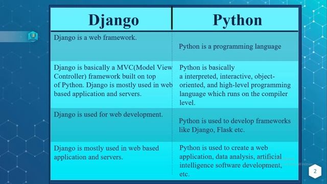 Difference Between Django And Python | What Is Django And Python | Code Generator | CG смотреть онлайн