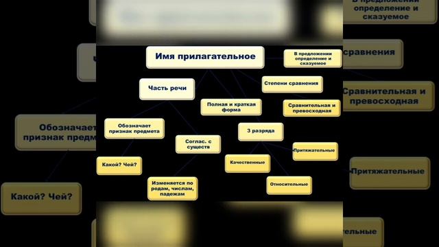 Морфология. Русский язык. 7 класс. смотреть онлайн