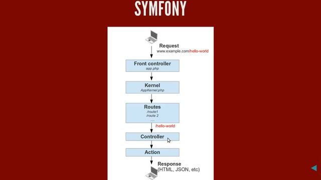 Conceptos Básicos de Symfony, Tutorial de Symfony, Twig y Doctrine en Español смотреть онлайн