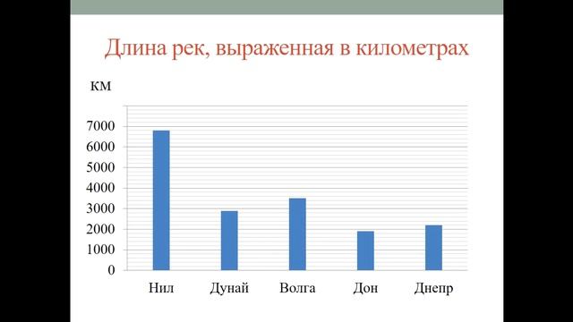 Тема 36. Линейные и столбчатые диаграммы смотреть онлайн