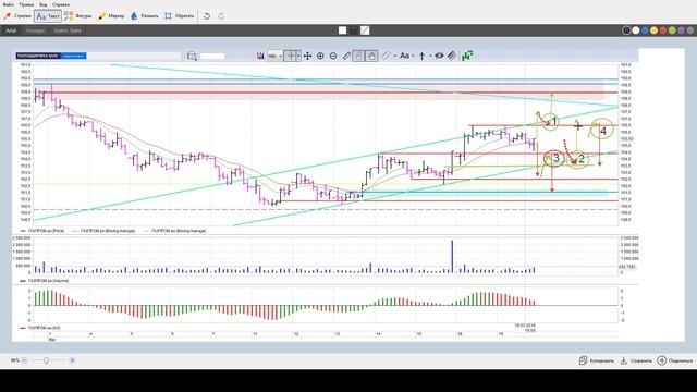 Видео обзор Газпром на 20,03,2019 ,точки принятия решения смотреть онлайн