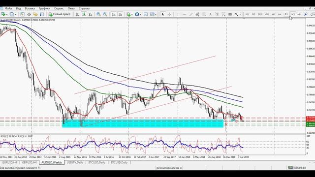 Рекомендации на неделю (форекс) с 13.05.2019 по 17.05.2019 смотреть онлайн