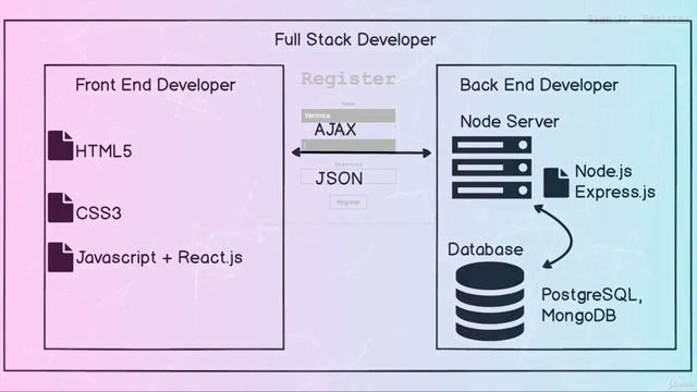The Complete Web Developer in 2020: Zero to Mastery - Learn Web Development смотреть онлайн