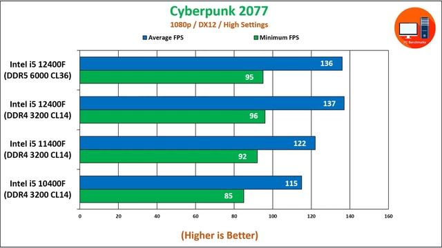 Intel I5 12400F Vs I5 11400F Vs I5 10400F