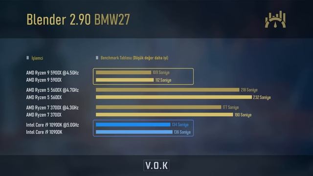 R9 5900X Vs I9 10900K Vs R5 5600X Vs R7 3700X
