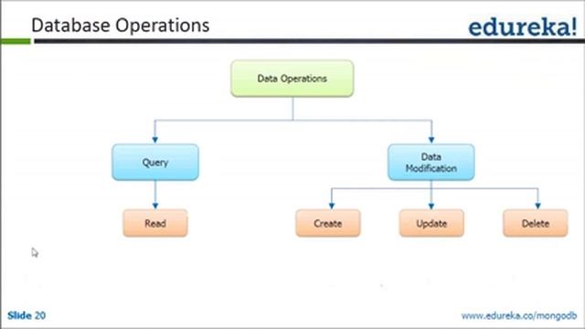 Build Application with MongoDB | Webinar -1 | Edureka смотреть онлайн