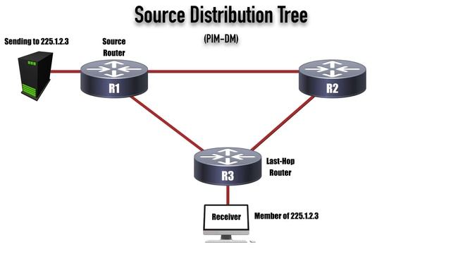 Cisco Multicast Routing For CCNA, CCNP, And CCIE Candidates