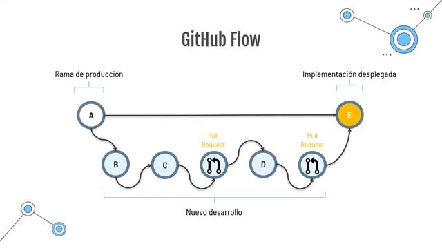 TUTORIAL GITHUB | 12 GitFlow y GitHubFlow смотреть онлайн