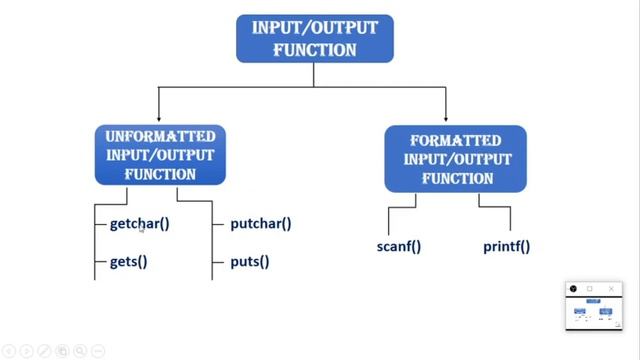 C LANGUAGE PART 5 - INPUT OUTPUT FUNCTIONS смотреть онлайн