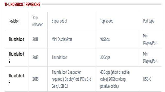 الفرق بين تقنية ThunderBolt 3 وتقنية USB-C смотреть онлайн