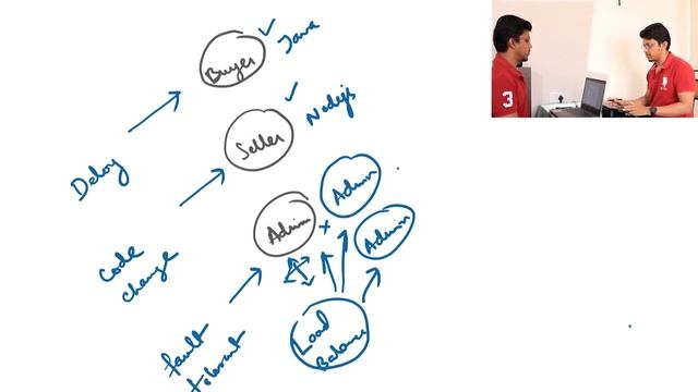 Microservices interview question and answers | Architecture design and Best practices смотреть онлайн