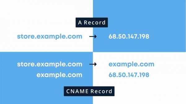 What are CNAME records? (and how they compare to DNS A records)