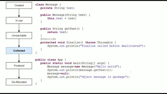 Java object life cycle смотреть онлайн