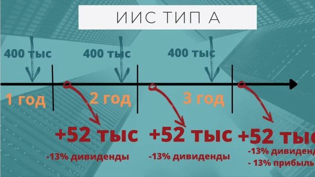 ИИС 2021. Индивидуальный Инвестиционный счёт. Тип А и тип Б. Какие изменения будут в ИИС в 2021 год