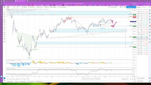 Биржа Анализ и прогноз рынка Club DTC  07.05.2020