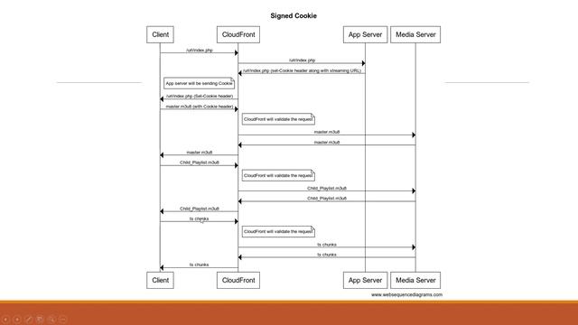 CloudFront Signed Cookie and Signed URL | HLS/DASH Live/VOD Stream Protection смотреть онлайн