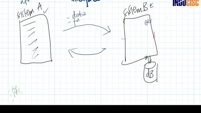 Interface, API: protokol, FTP, SMTP, RPC, SOAP, HTTP, XML, JSON, dan seterusnya ... apa itu? смотреть онлайн
