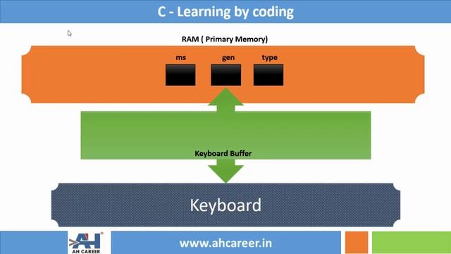 C Programming Examples | How to use fflush(stdin) function смотреть онлайн