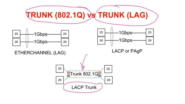 Транки Etherchannel,LACP, PAgP и 802.1Q, агрегирование каналов.mp4 смотреть онлайн