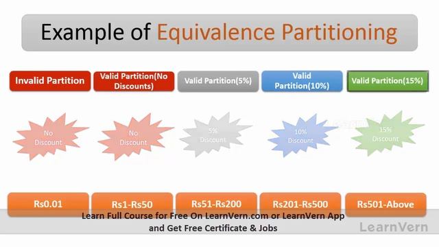 Equivalence Partitioning in Software Testing - Videos in Hindi смотреть онлайн