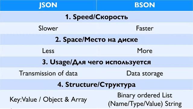 ?? Meta ? JSON vs BSON в хранении и транспортировке данных смотреть онлайн