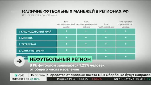 В РБ футболом занимаются 1,23% человек от общего числа населения смотреть онлайн