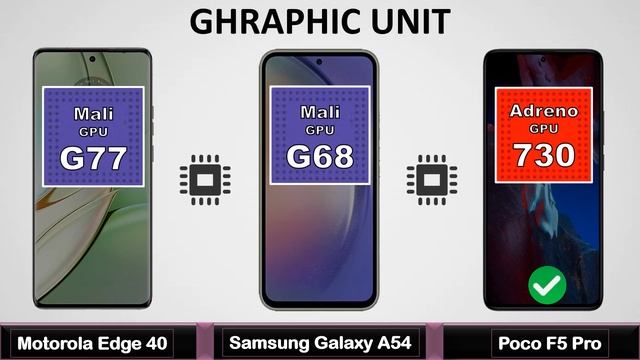 Motorola Edge 40 Vs Samsung Galaxy A54 Vs Xiaomi Poco F5 Pro - Full Comparison смотреть онлайн
