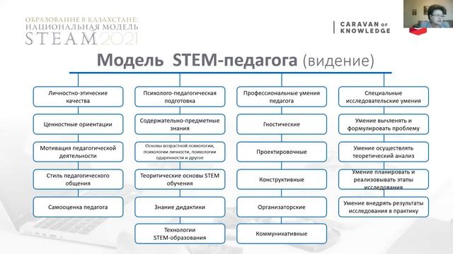 Видение: Национальная модель развития STEAM-образования в Казахстане