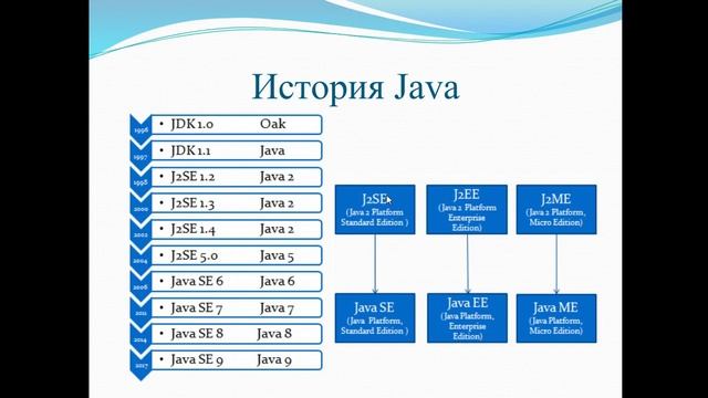 Урок 1. Часть 3. Редакции Java SE/EE/ME смотреть онлайн