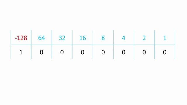 Binary 2 - Two's Complement Representation of Negative Numbers смотреть онлайн