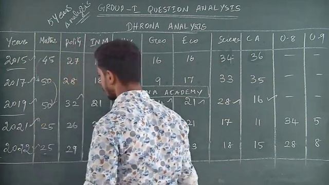 ?LAST 5 GROUP-1 PRELIMS QUESTION ANALYSIS | SUBJECT WISE QUESTION ANALYSIS | TNPSC | DHRONA ACADEMY смотреть онлайн