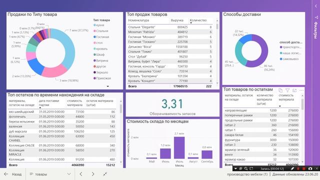 Аналитика в Power BI для производства мебели смотреть онлайн